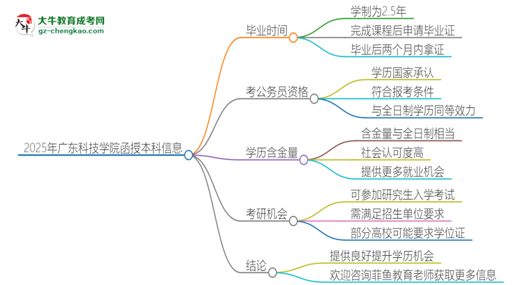 「图文」2025年广东科技学院函授本科多久能拿证？