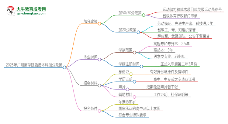 「图文」2025年广州商学院函授本科有什么政策能加分？