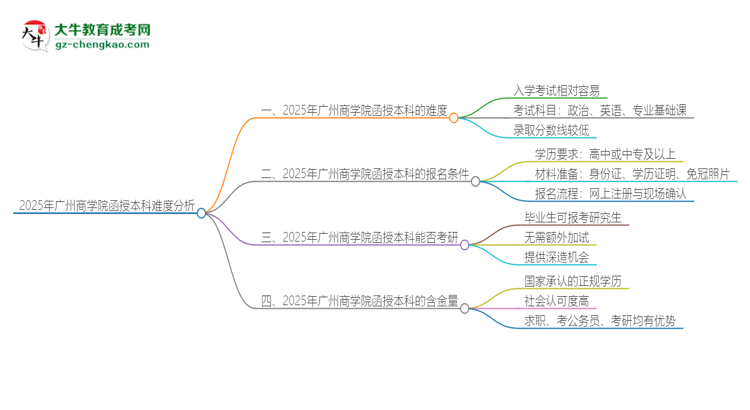 「科普」2025年广州商学院函授本科的难度怎么样？