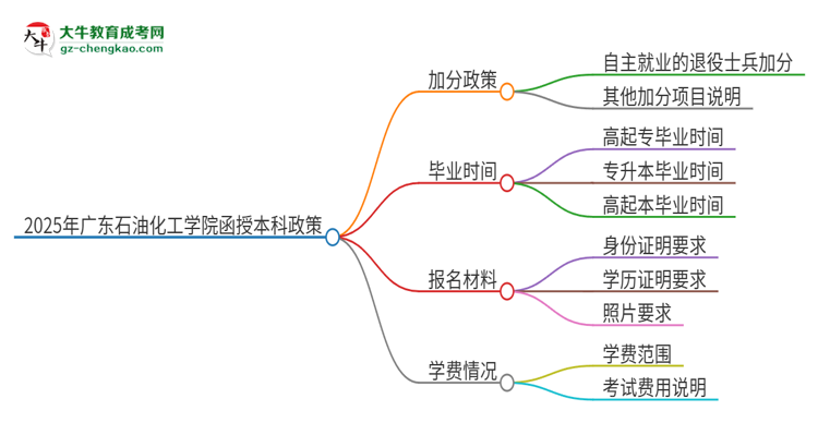 「图文」2025年广东石油化工学院函授本科有什么政策能加分？