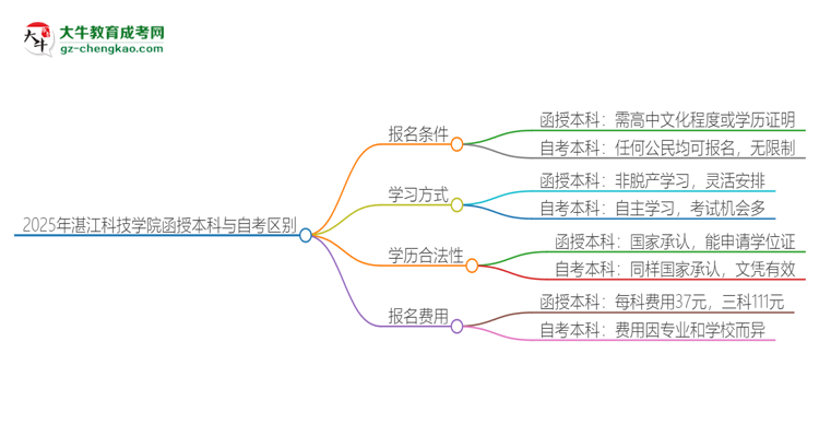 【图解】2025年湛江科技学院函授本科和自考有什么区别？