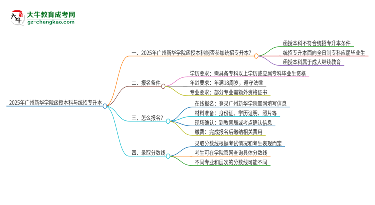 【重磅】2025年广州新华学院函授本科学历能参加统招专升本吗？