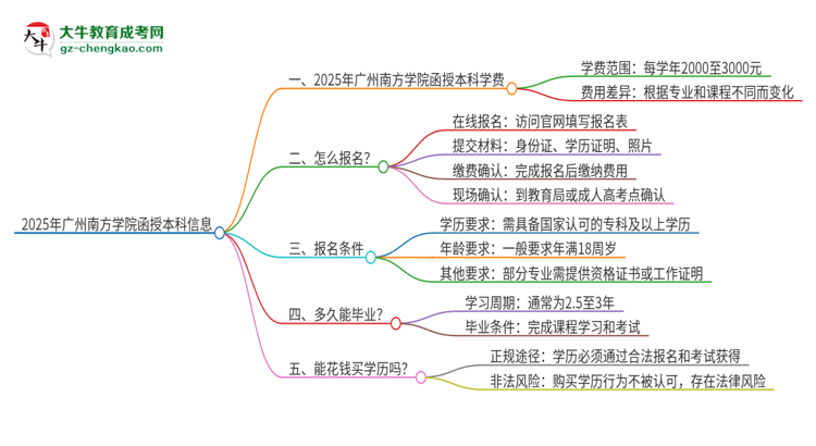 「揭秘」2025年广州南方学院函授本科学费要多少？
