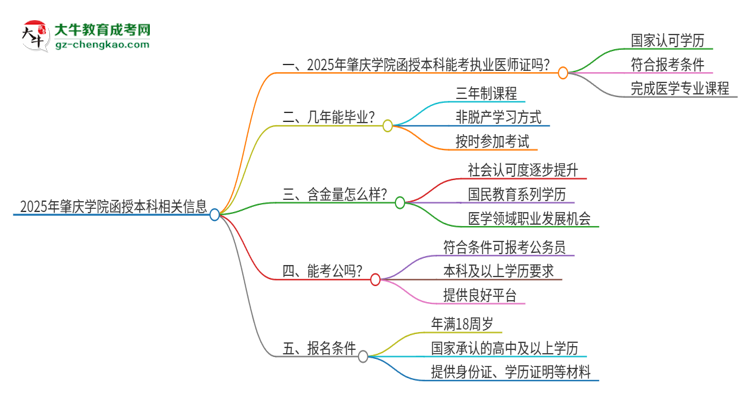 「图文」2025年肇庆学院函授本科学历能考执业医师证吗？