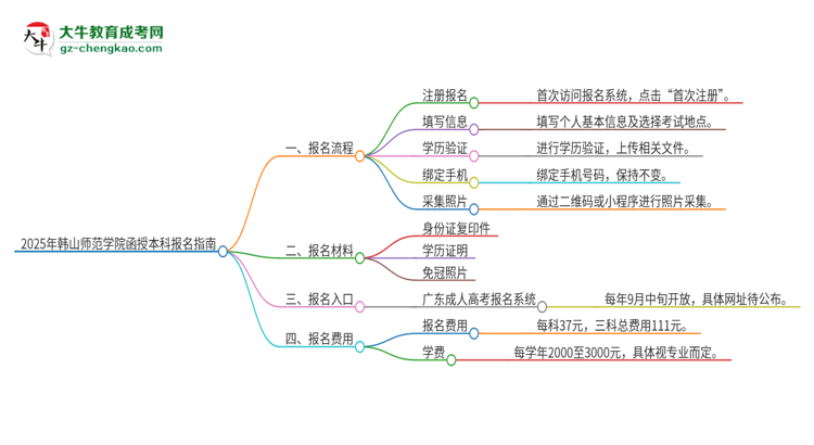 「科普」2025年韩山师范学院函授本科怎么报名？