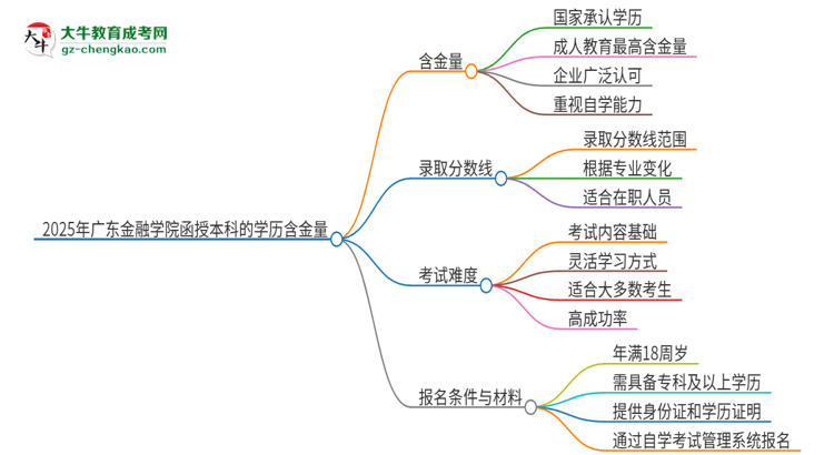 「图文」2025年广东金融学院函授本科的学历是有含金量的吗？