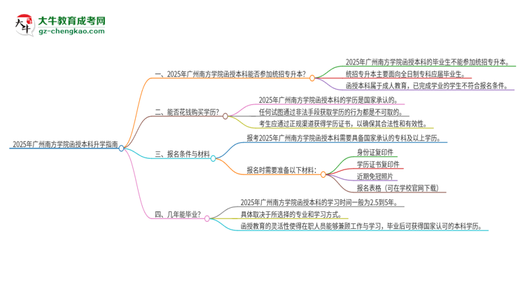 「图文」2025年广州南方学院函授本科学历能参加统招专升本吗？
