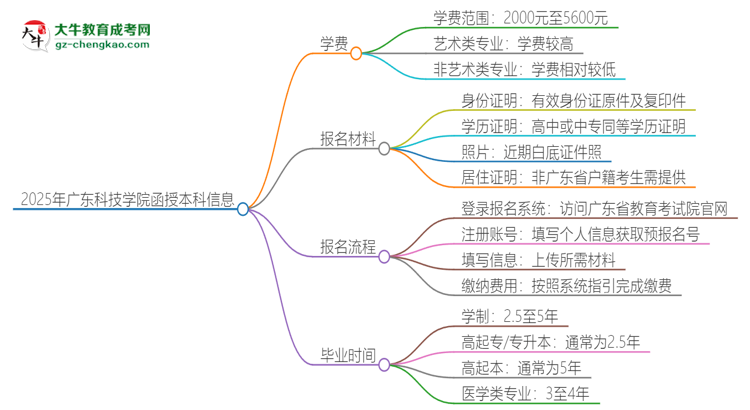 2025年广东科技学院函授本科学费要多少？思维导图