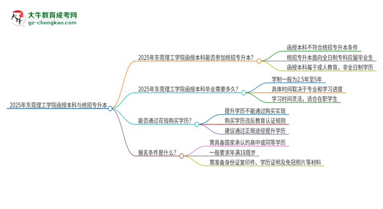 「图文」2025年东莞理工学院函授本科学历能参加统招专升本吗？