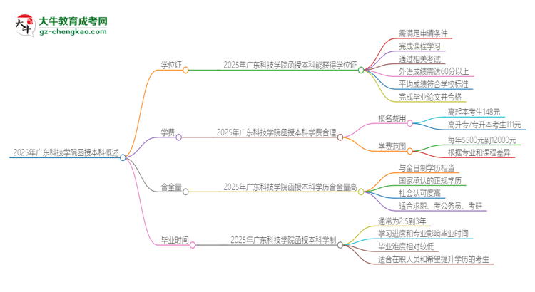 「图文」2025年广东科技学院函授本科毕业有学位证可以拿吗？