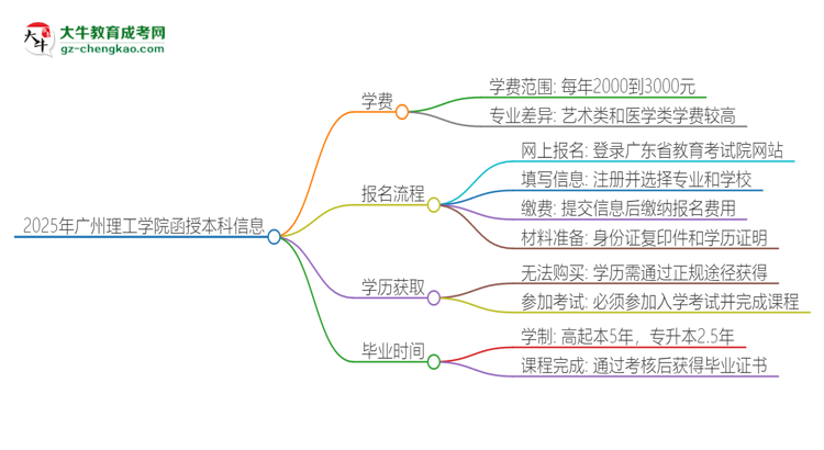 「揭秘」2025年广州理工学院函授本科学费要多少？