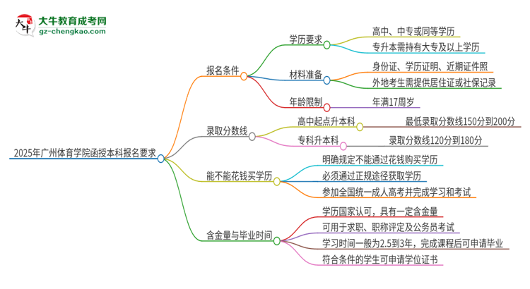 「图文」2025年广州体育学院的函授本科报名有什么要求？