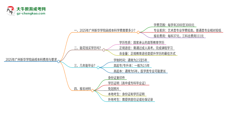 【重磅】2025年广州新华学院函授本科学费要多少？