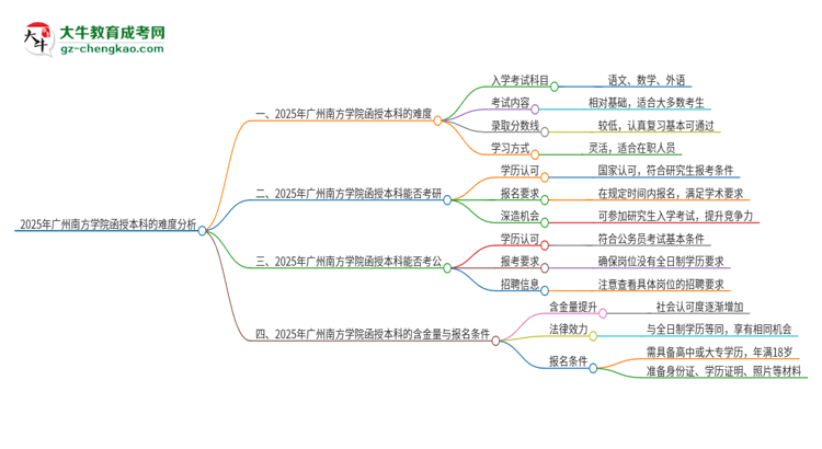 2025年广州南方学院函授本科的难度怎么样？思维导图