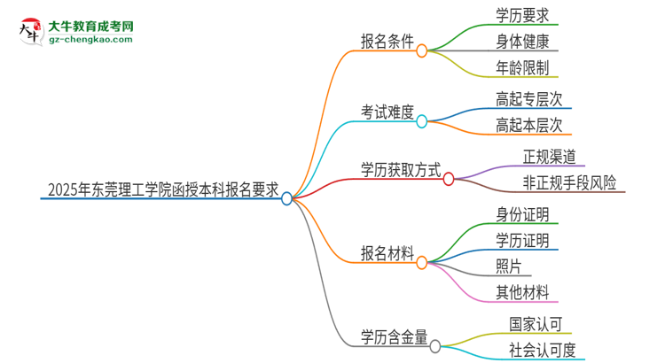 「图文」2025年东莞理工学院的函授本科报名有什么要求？