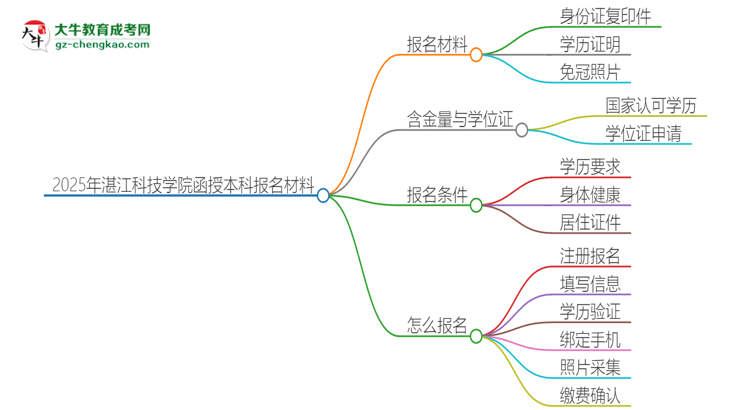 「图文」2025年湛江科技学院报名函授本科需要什么材料？