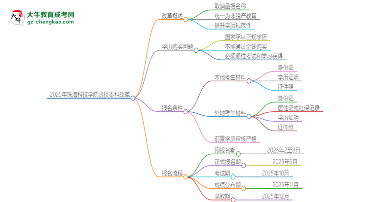【重磅】2025年珠海科技学院函授本科改革有哪些变化？