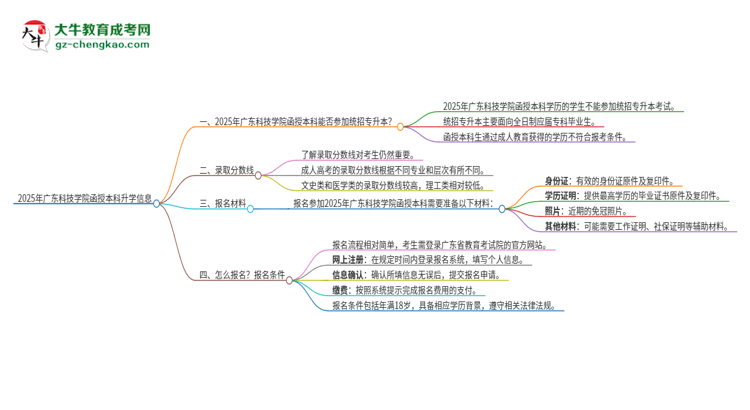 「图文」2025年广东科技学院函授本科学历能参加统招专升本吗？
