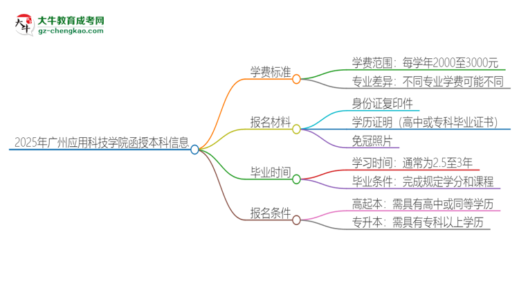 「揭秘」2025年广州应用科技学院函授本科学费要多少？
