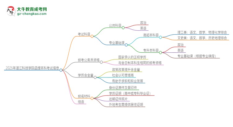 「答疑」2025年湛江科技学院函授本科考试要考几科？