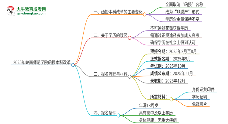 【重磅】2025年岭南师范学院函授本科改革有哪些变化？