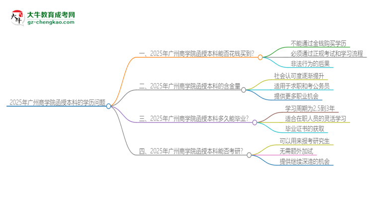 「图文」2025年广州商学院函授本科学历能花钱买到吗？
