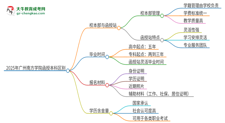 【图解】2025年广州南方学院函授本科校本部和函授站有哪些区别