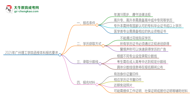 「图文」2025年广州理工学院的函授本科报名有什么要求？