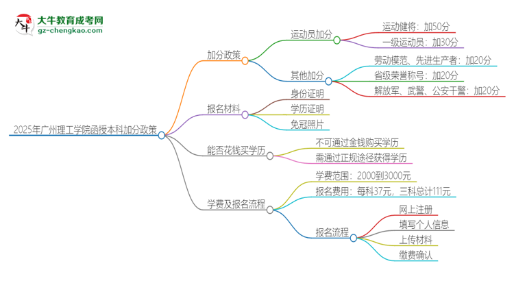 「图文」2025年广州理工学院函授本科有什么政策能加分？