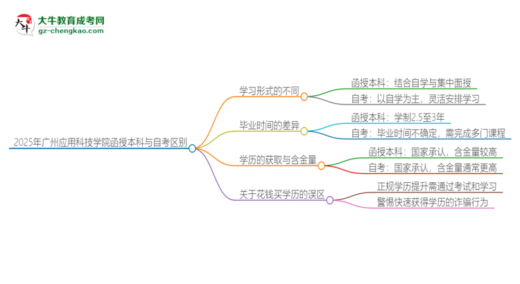 【图解】2025年广州应用科技学院函授本科和自考有什么区别？