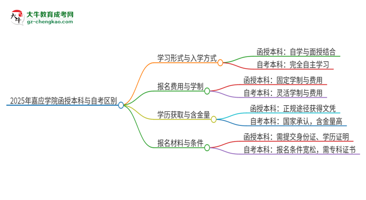 【图解】2025年嘉应学院函授本科和自考有什么区别？