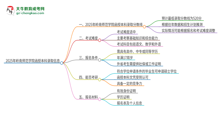 「图文」2025年岭南师范学院函授本科考多少分可以上？