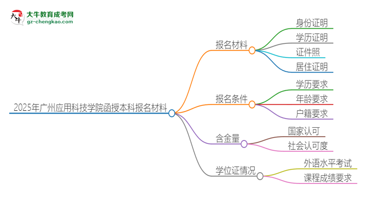 2025年广州应用科技学院报名函授本科需要什么材料？思维导图
