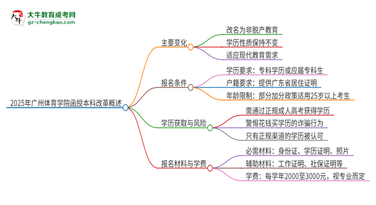 【重磅】2025年广州体育学院函授本科改革有哪些变化？