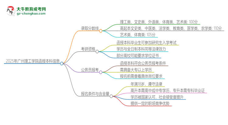 「图文」2025年广州理工学院函授本科考多少分可以上？