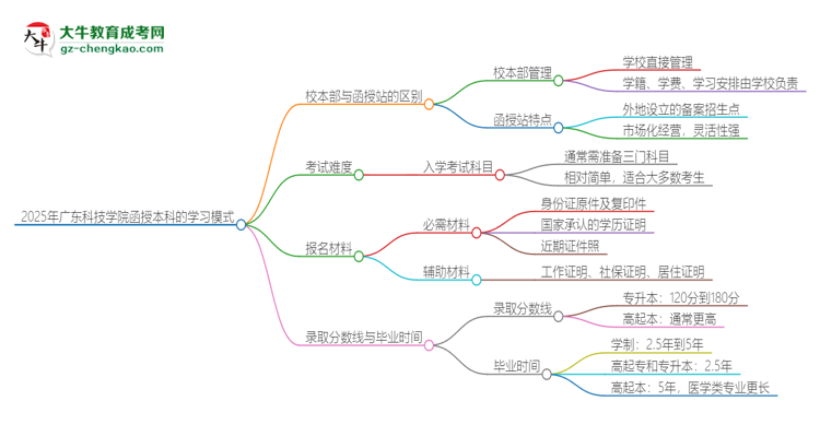 【图解】2025年广东科技学院函授本科校本部和函授站有哪些区别