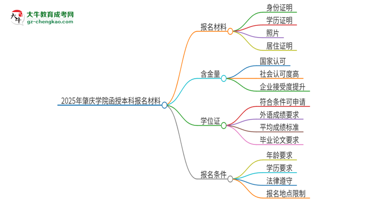 2025年肇庆学院报名函授本科需要什么材料？思维导图