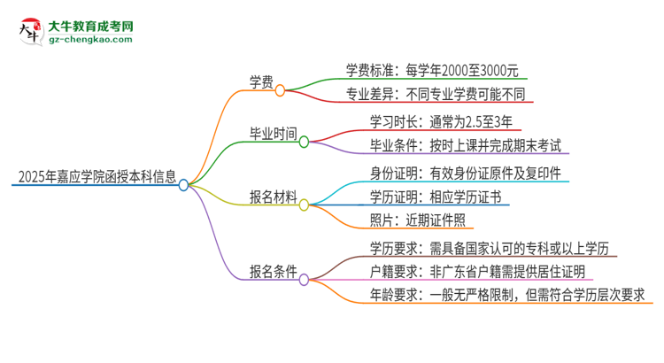 「揭秘」2025年嘉应学院函授本科学费要多少？