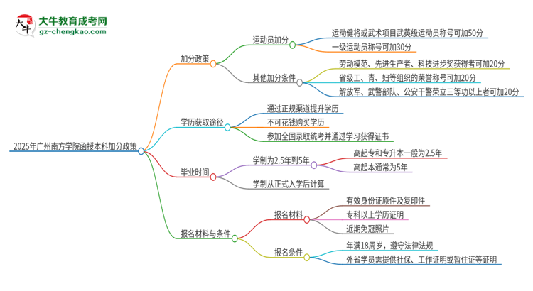 「图文」2025年广州南方学院函授本科有什么政策能加分？