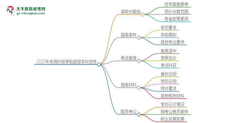 「图文」2025年珠海科技学院函授本科考多少分可以上？