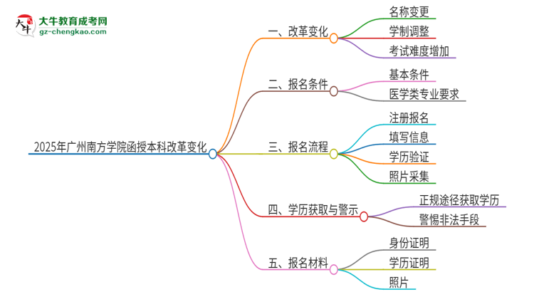 2025年广州南方学院函授本科改革有哪些变化？思维导图