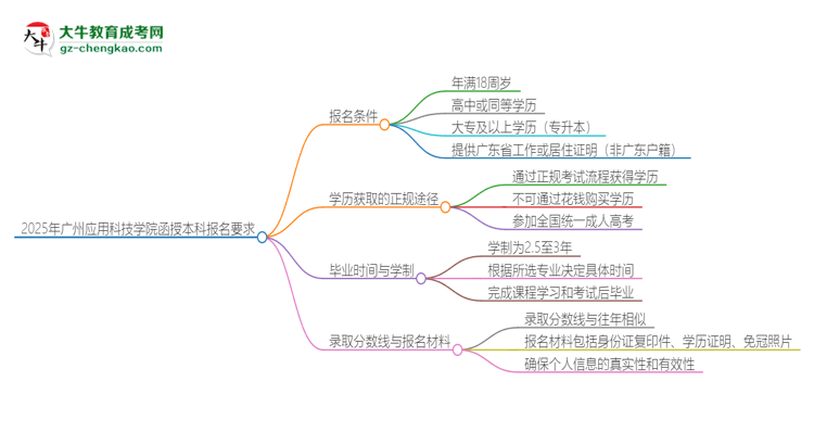 「图文」2025年广州应用科技学院的函授本科报名有什么要求？