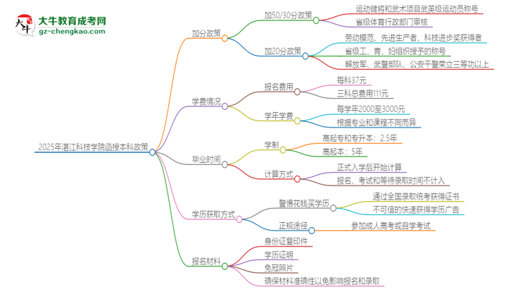 「图文」2025年湛江科技学院函授本科有什么政策能加分？
