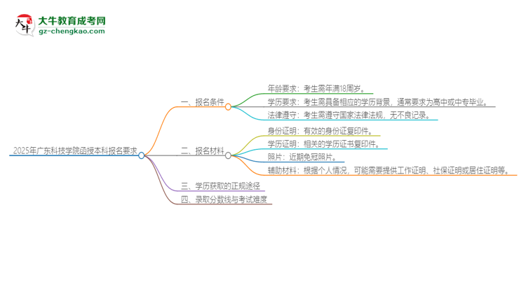 2025年广东科技学院的函授本科报名有什么要求？思维导图