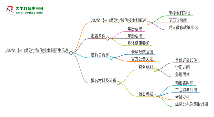 「图文」2025年韩山师范学院函授本科学历能参加统招专升本吗？