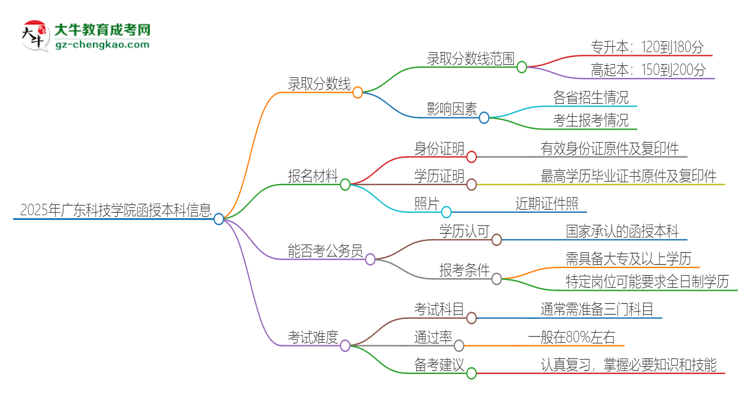 「图文」2025年广东科技学院函授本科考多少分可以上？