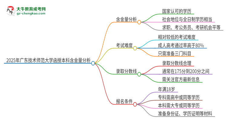 「图文」2025年广东技术师范大学函授本科的学历是有含金量的吗？