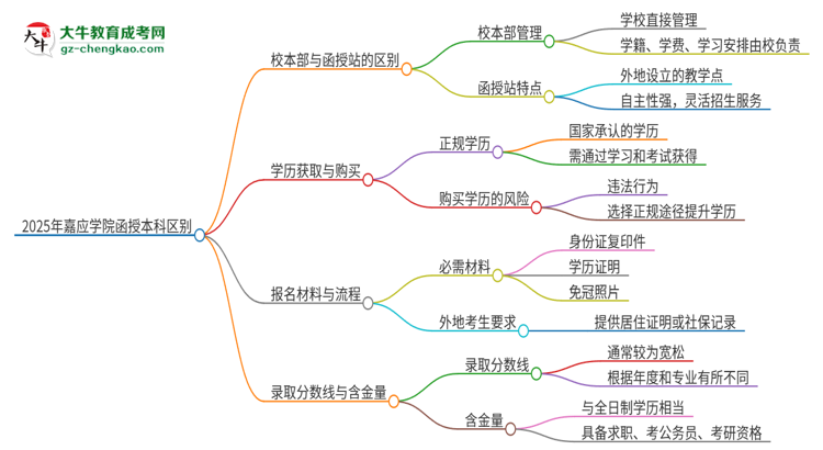 【图解】2025年嘉应学院函授本科校本部和函授站有哪些区别