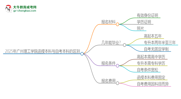 【图解】2025年广州理工学院函授本科和自考有什么区别？