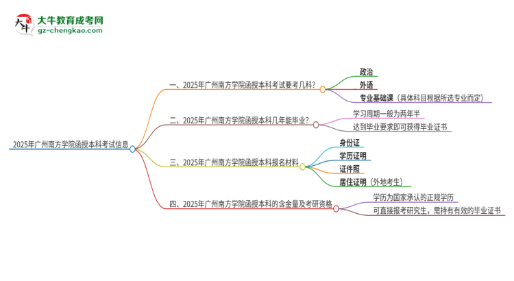 「答疑」2025年广州南方学院函授本科考试要考几科？